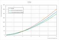График аэродинамических характеристик фильтров кассетных DFK