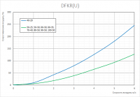 График аэродинамических характеристик карманных фильтров DFKR(U)