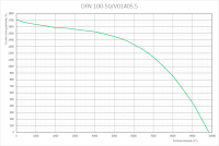 График аэродинамических характеристик вентиляторов DFN  100-50/V01405.5
