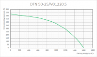 Графики аэродинамических характеристик вентиляторов DFN 50-25/V01220.5