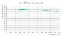 График аэродинамических характеристик вентиляторов DFN 50-30/V01250.75
