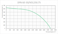 График аэродинамических характеристик вентиляторов DFN  60-30/V01250.75