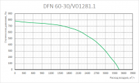 График аэродинамических характеристик вентиляторов DFN  60-30/V01281.1