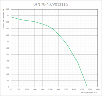 График аэродинамических характеристик вентиляторов DFN 70-40/V01311.5