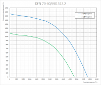 Графики аэродинамических характеристик вентиляторов DFN 70-40/V01312.2