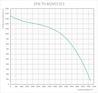 График аэродинамических характеристик вентиляторов DFN 70-40/V01353