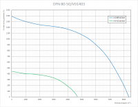 Графики аэродинамических характеристик вентиляторов DFN 80-50/V01403