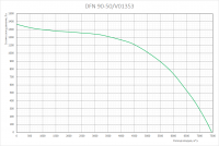 График аэродинамических характеристик вентиляторов DFN 90-50/V01353
