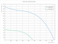 Графики аэродинамических характеристик вентиляторов DFN 90-50/V01403