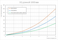 График аэродинамических характеристик пластинчатого шумоглушителя DQ длиной 1000 мм