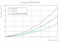 График аэродинамических характеристик пластинчатого шумоглушителя DQ длиной 600 мм