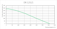 График аэродинамических характеристик вентилятора DR 125/1