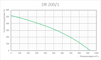 График аэродинамических характеристик вентилятора DR 200/1