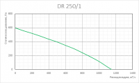 График аэродинамических характеристик вентилятора DR 250/1