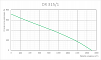 График аэродинамических характеристик вентилятора DR 315/1