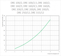 График аэродинамических характеристик электрических воздухонагревателей DRE 100/2, 100/2.5, 160/2, 160/3, 160/4.5, 160/6, 200/3, 200/6, 200/9, 250/12, 315/12