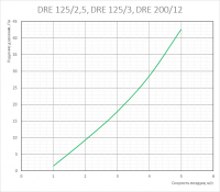 График аэродинамических характеристик электрических воздухонагревателей DRE 125/2.5, 125/3, 200/12