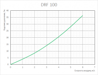 График аэродинамических характеристик воздушных фильтров DRF 100