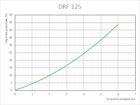 График аэродинамических характеристик воздушных фильтров DRF 125/1