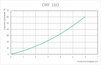 График аэродинамических характеристик воздушных фильтров DRF 160
