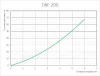 График аэродинамических характеристик воздушных фильтров DRF 200