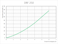 График аэродинамических характеристик воздушных фильтров DRF 250
