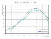 График аэродинамических характеристик шумоглушителей DRQ 100/6, DRQ 100/9