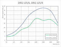 График аэродинамических характеристик шумоглушителей DRQ 125/6, DRQ 125/9