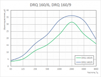 График аэродинамических характеристик шумоглушителей DRQ 160/6, DRQ 160/9