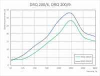 График аэродинамических характеристик шумоглушителей DRQ 200/6, DRQ 200/9