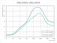 График аэродинамических характеристик шумоглушителей DRQ 250/6, DRQ 250/9