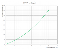 Аэродинамические характеристики воздухонагревателя DRW 160/2
