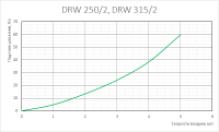 Аэродинамические характеристики воздухонагревателя DRW 250/2