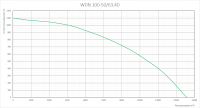 График аэродинамических характеристик вентиляторов WDN