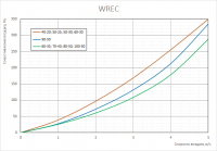 График аэродинамических характеристик пластинчатых рекуператоров WREC