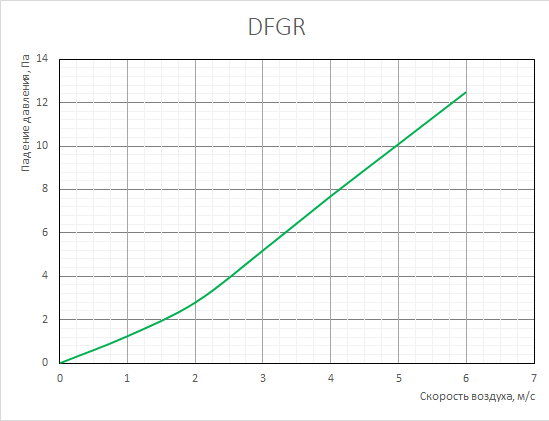График аэродинамических характеристик регулирующих заслонок DFGR