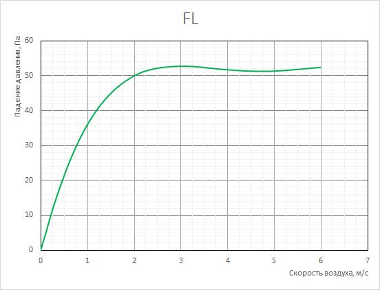 График аэродинамических характеристик обратных клапанов FL